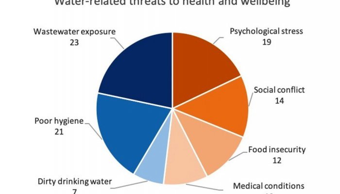 Figure 1. Water-related threats to health and wellbeing